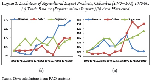 Figure 3. Evolution of Agricultural Export Products, Colombia (1970=100), 1970-80.
(a) Trade Balance (Exports minus Imports) (b) Area Harvested