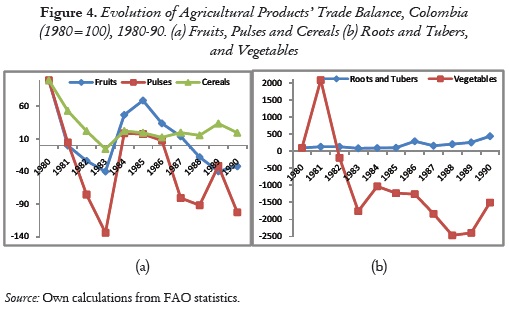 Figure 4. Evolution of Agricultural Products’ Trade Balance, Colombia (1980=100), 1980-90. (a) Fruits, Pulses and Cereals (b) Roots and Tubers, and Vegetables