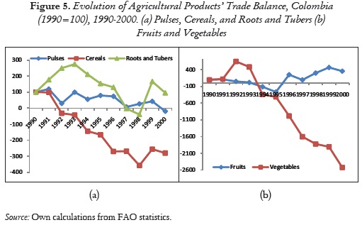 Figure 5. Evolution of Agricultural Products’ Trade Balance, Colombia (1990=100), 1990-2000. (a) Pulses, Cereals, and Roots and Tubers (b) Fruits and Vegetables