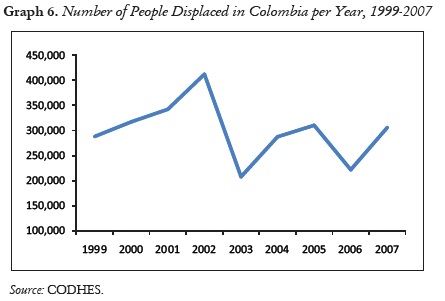 Graph 6. Number of People Displaced in Colombia per Year, 1999-2007