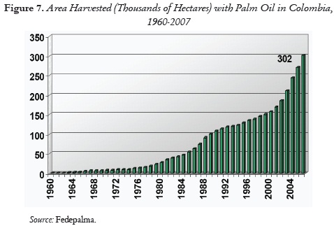 Figure 7. Area Harvested (Thousands of Hectares) with Palm Oil in Colombia,
1960-2007