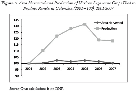 Figure 8. Area Harvested and Production of Various Sugarcane Crops Used to
Produce Panela in Colombia (2001=100), 2001-2007
