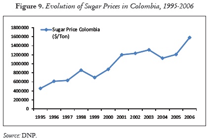 Figure 9. Evolution of Sugar Prices in Colombia, 1995-2006