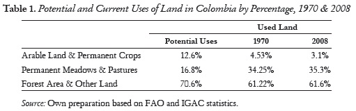 Table 1. Potential and Current Uses of Land in Colombia by Percentage, 1970 & 2008