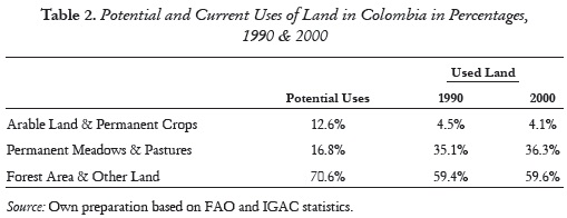Table 2. Potential and Current Uses of Land in Colombia in Percentages, 1990 & 2000