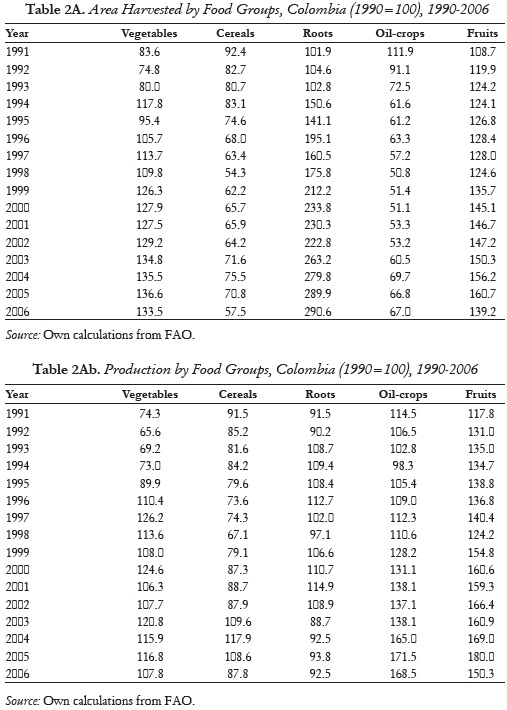 Table 2A. Area Harvested by Food Groups, Colombia (1990=100), 1990-2006