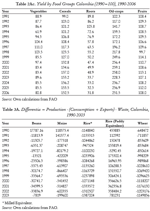 Table 3A. Differentia = Production - (Consumption + Exports) - Waste, Colombia,
1990-2003
