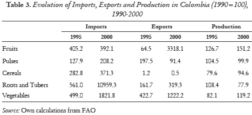 Table 3. Evolution of Imports, Exports and Production in Colombia (1990=100), 1990-2000