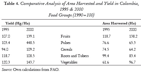 Table 4. Comparative Analysis of Area Harvested and Yield in Colombia, 1995 & 2000 Food Groups (1990=100)