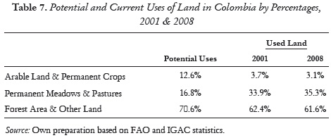 Table 7. Potential and Current Uses of Land in Colombia by Percentages,
2001 & 2008
