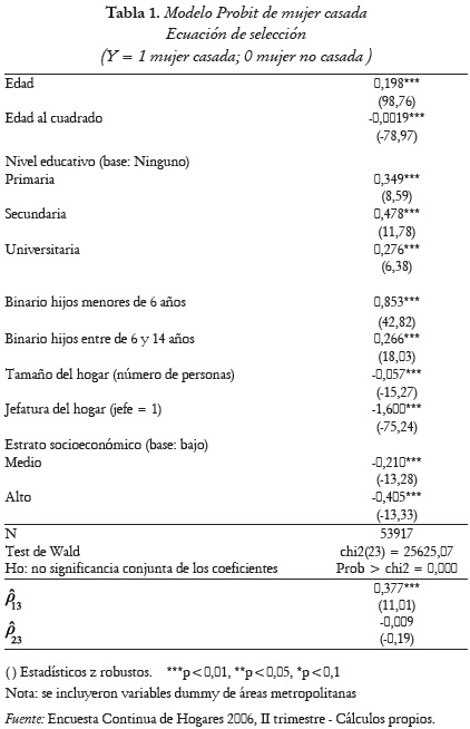 Tabla 1. Modelo Probit de mujer casada Ecuación de selección