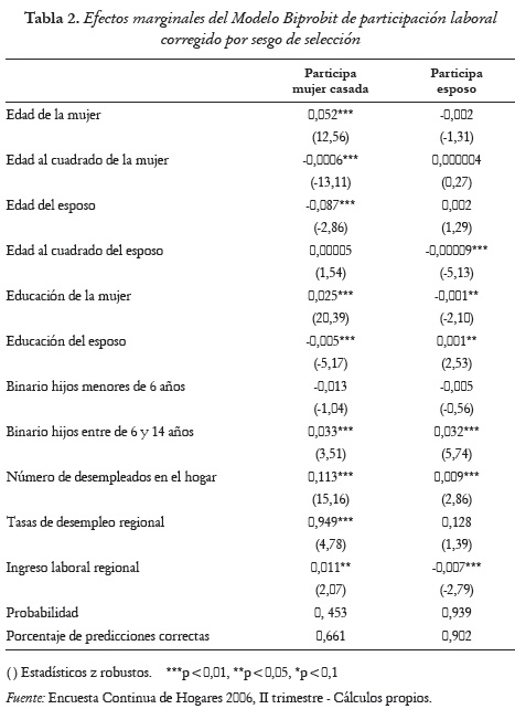 Tabla 2. Efectos marginales del Modelo Biprobit de participación laboral
corregido por sesgo de selección