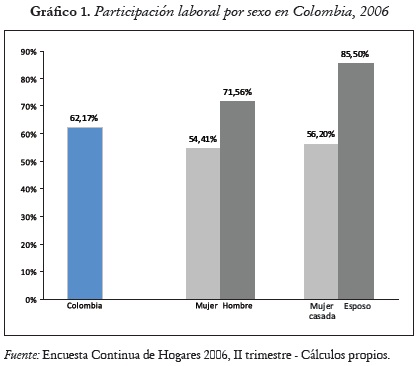 Gráfico 1. Participación laboral por sexo en Colombia, 2006