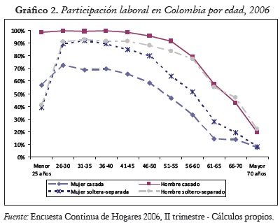 Gráfico 2. Participación laboral en Colombia por edad, 2006