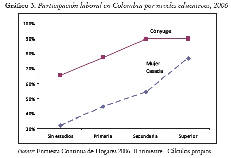 Gráfico 3. Participación laboral en Colombia por niveles educativos, 2006