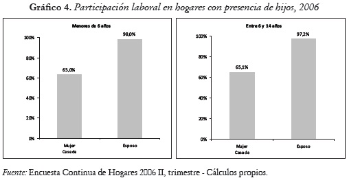 Gráfico 4. Participación laboral en hogares con presencia de hijos, 2006