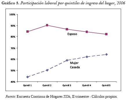 Gráfico 5. Participación laboral por quintiles de ingreso del hogar, 2006