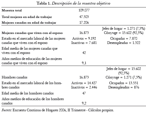 Tabla 1. Descripción de la muestra objetivo