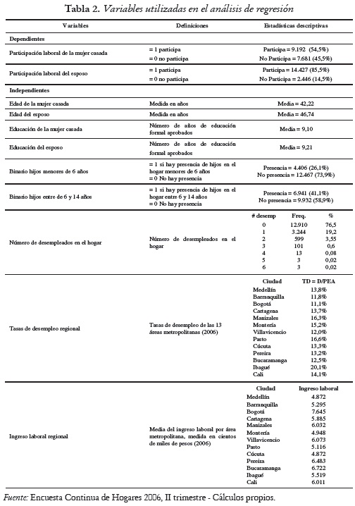 Tabla 2. Variables utilizadas en el análisis de regresión