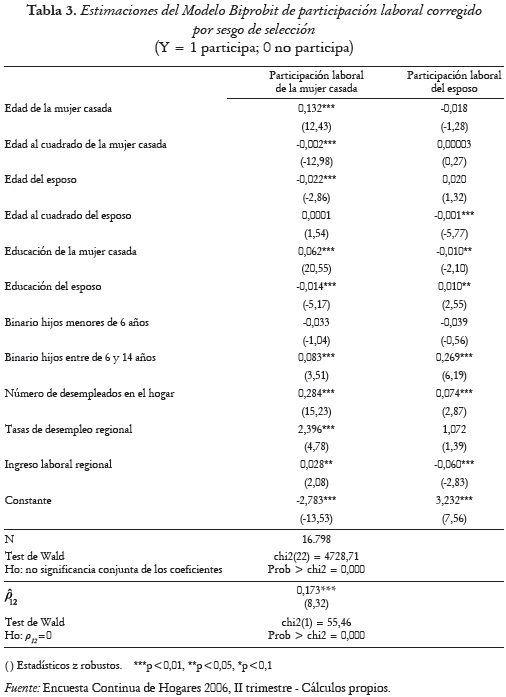 Tabla 3. Estimaciones del Modelo Biprobit de participación laboral corregido
por sesgo de selección