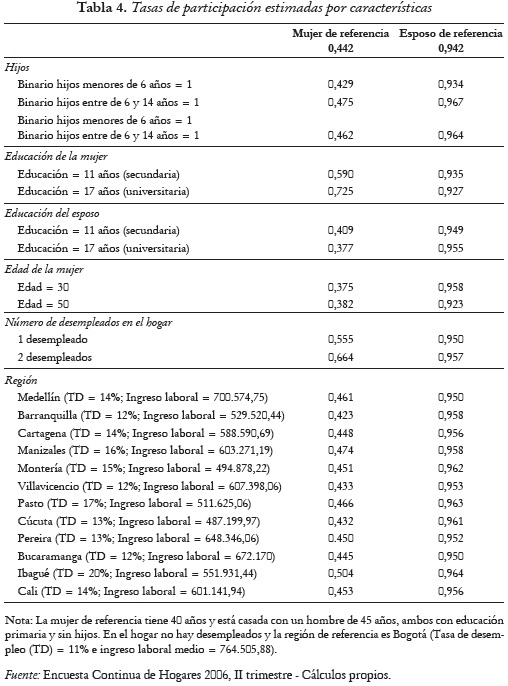 Tabla 4. Tasas de participación estimadas por características