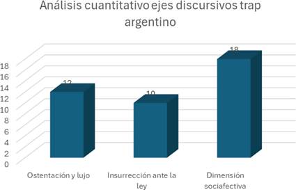 Distribución cuantitativa de los ejes discursivos mayoritarios en las letras de trap del corpus.