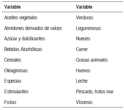 Tabla 1. Grupos de alimentos incluidos en el estudio