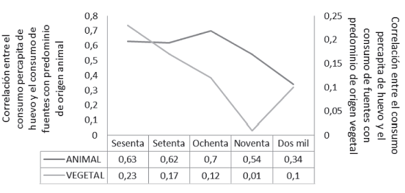 Figura 7. Evolución de la correlación entre el consumo de huevo y las fuentes de alimento con predominio de origen animal y vegetal. Los valores corresponden a la correlación del huevo con los grupos de alimentos con predominio de origen animal y vegetal