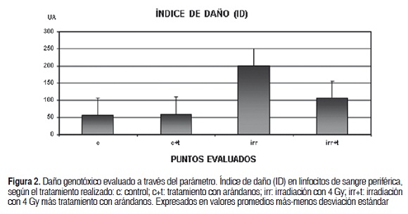 Figura 2. Dao genotxico evaluado a travs del parmetro.