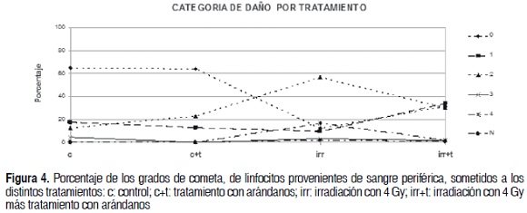 Figura 4. Porcentaje de los grados de cometa, de linfocitos provenientes de sangre perifrica, sometidos a los distintos tratamientos