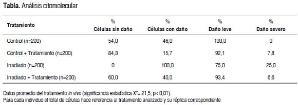 Tabla. Anlisis citomolecular