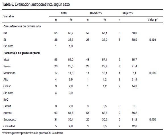 Tabla 5. Evaluacin antropomtrica segn sexo