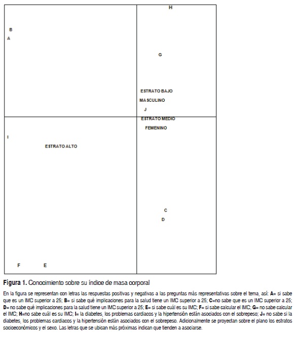 Figura 1. Conocimiento sobre su ndice de masa corporal