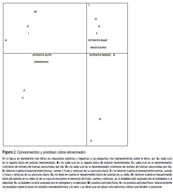 Figura 2. Conocimientos y prcticas sobre alimentacin