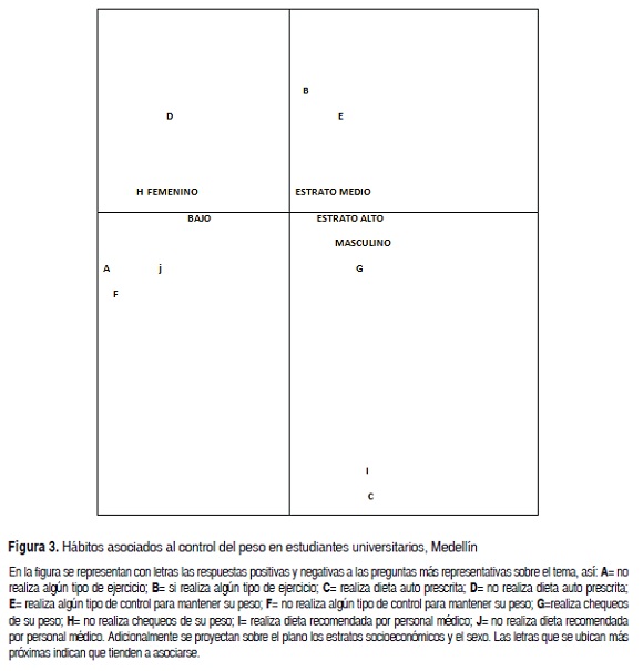 Figura 3. Hbitos asociados al control del peso en estudiantes universitarios, Medelln