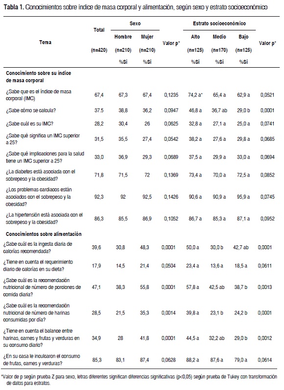 Tabla 1. Conocimientos sobre ndice de masa corporal y alimentacin, segn sexo y estrato socioeconmico