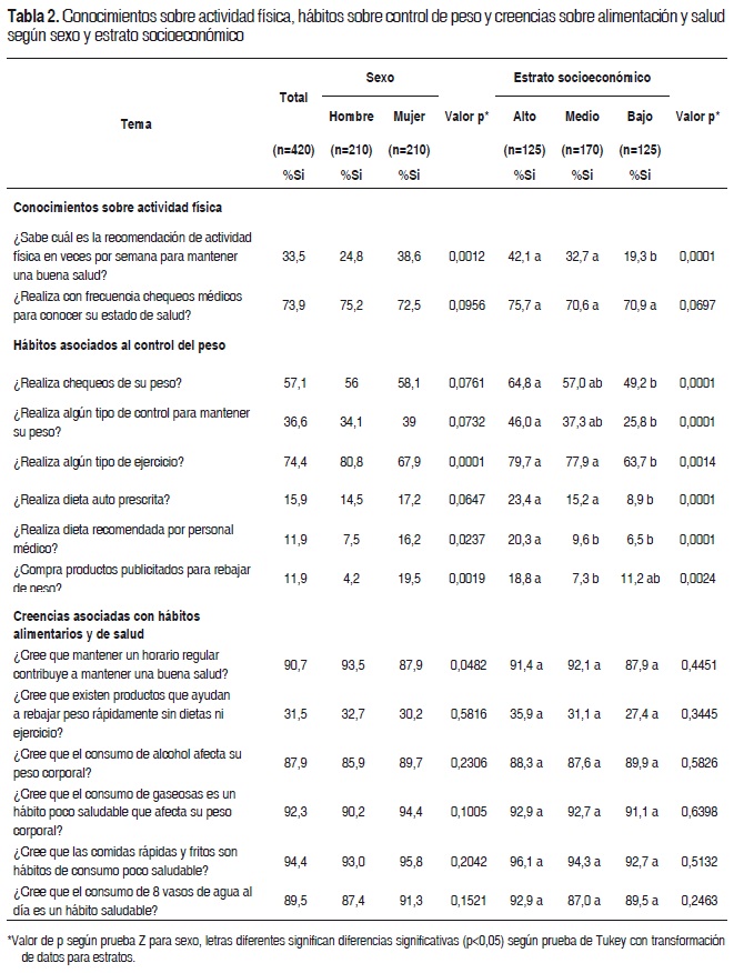 Tabla 2. Conocimientos sobre actividad fsica, hbitos sobre control de peso y creencias sobre alimentacin y salud segn sexo y estrato socioeconmico