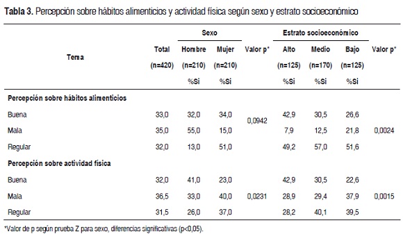 Tabla 3. Percepcin sobre hbitos alimenticios y actividad fsica segn sexo y estrato socioeconmico