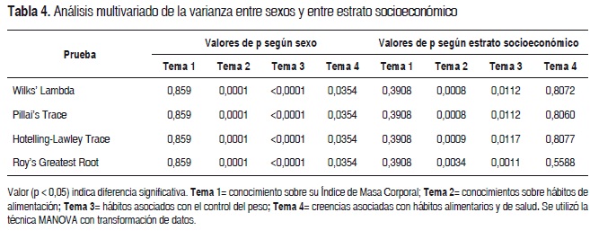 Tabla 4. Anlisis multivariado de la varianza entre sexos y entre estrato socioeconmico