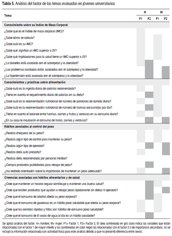 Tabla 5. Anlisis del factor de los temas evaluados en jvenes universitarios