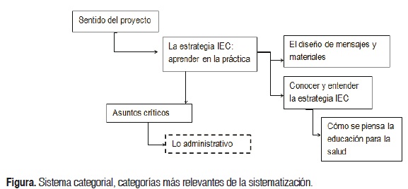 Figura. Sistema categorial, categoras ms relevantes de la sistematizacin
