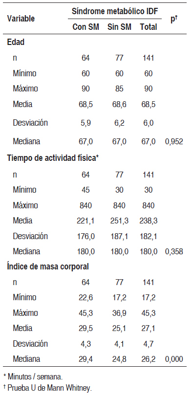 Tabla 4. Comportamiento de la edad, actividad física e índice de masa corporal según síndrome metabólico