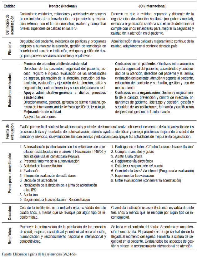 Tabla 4. Entidades acreditadoras de salud