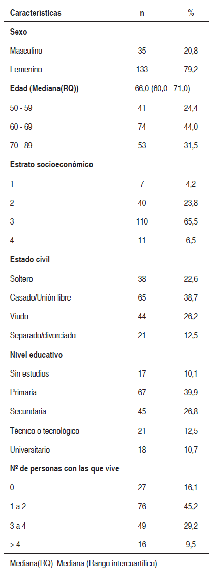 Tabla 1. Características sociodemográficas de los participantes