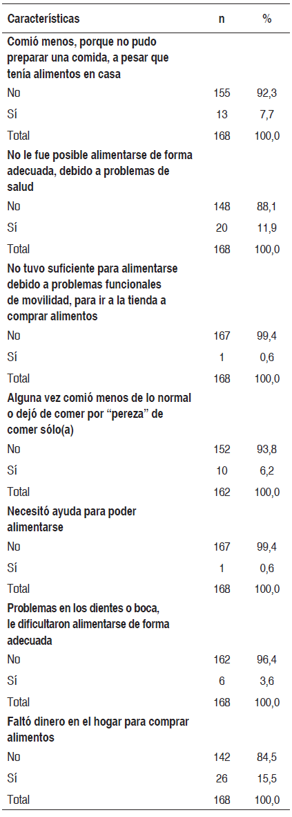 Tabla 4. Aspectos relacionados con acceso, disponibilidad y consumo de alimentos