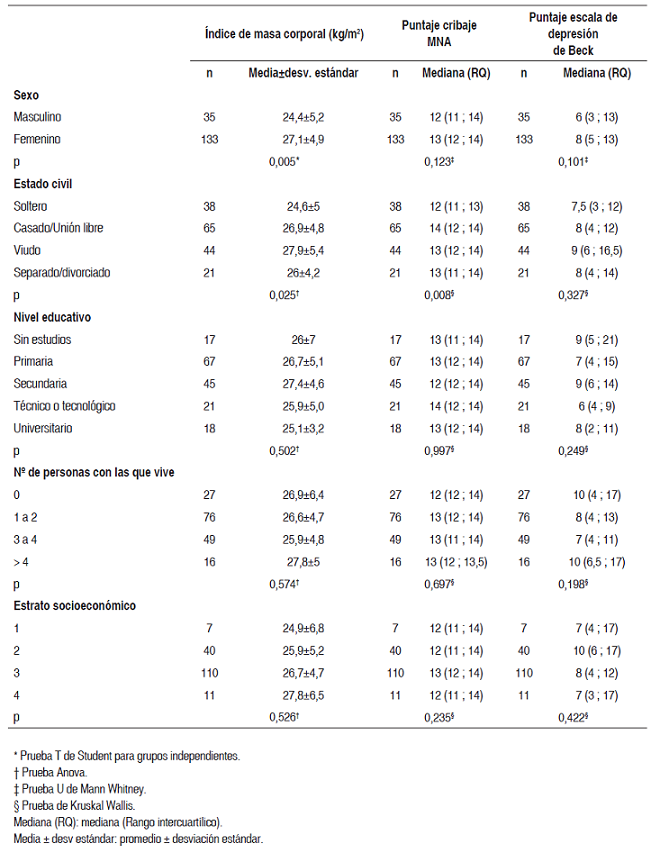Tabla 5. Comportamiento del IMC, puntaje del cribado MNA y escala de depresión de Beck, según características sociodemográficas de los participantes