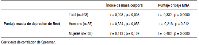 Tabla 6. Correlación entre el puntaje en la escala de depresión de Beck, el IMC y el puntaje de cribado MNA
