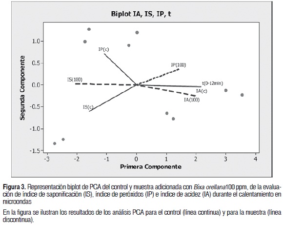 Figura 3. Representacin biplot de PCA del control y muestra adicionada con Bixa orellana100 ppm, de la evaluacin de ndice de saponificacin (IS), ndice de perxidos (IP) e ndice de acidez (IA) durante el calentamiento en microondas