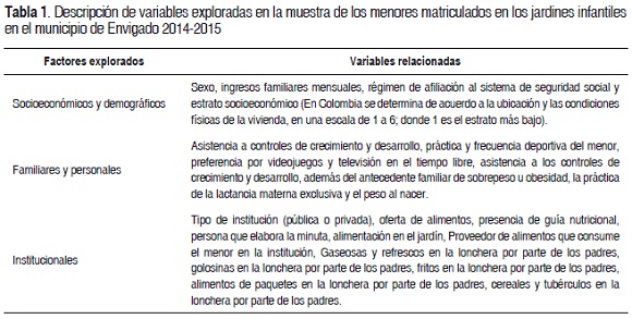 Tabla 1. Descripcin de variables exploradas en la muestra de los menores matriculados en los jardines infantiles en el municipio de Envigado 2014-2015