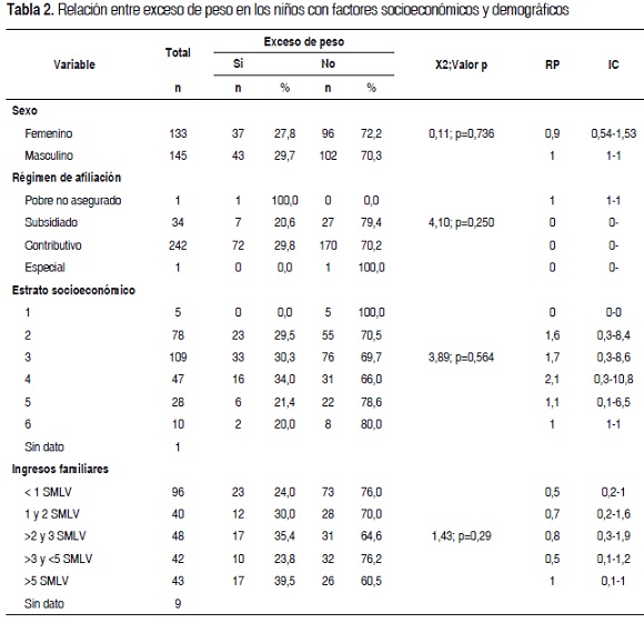 Tabla 2. Relacin entre exceso de peso en los nios con factores socioeconmicos y demogrficos